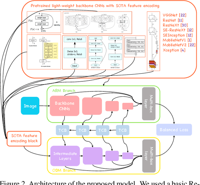 Figure 3 for Fast and Accurate Convolutional Object Detectors for Real-time Embedded Platforms