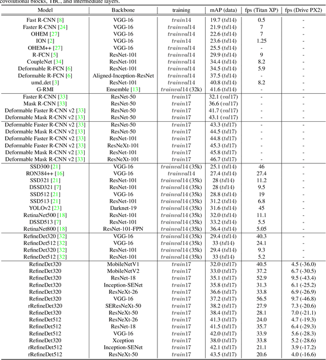 Figure 2 for Fast and Accurate Convolutional Object Detectors for Real-time Embedded Platforms