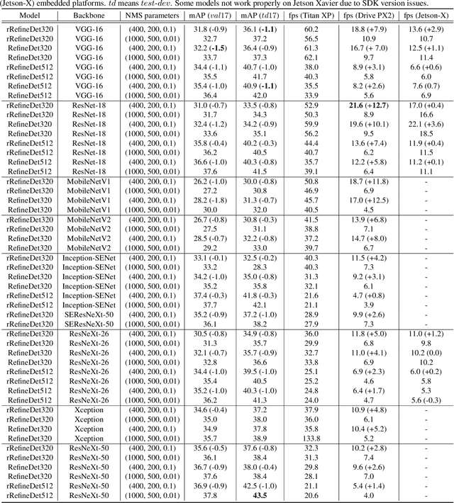 Figure 4 for Fast and Accurate Convolutional Object Detectors for Real-time Embedded Platforms