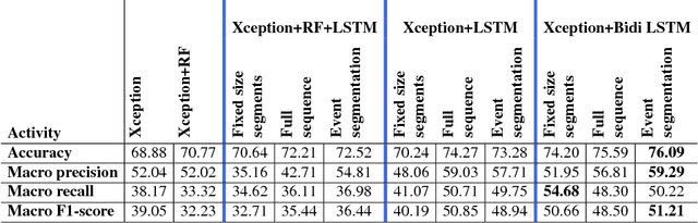 Figure 2 for On the Role of Event Boundaries in Egocentric Activity Recognition from Photostreams