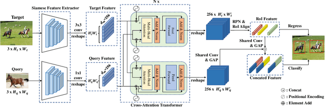 Figure 3 for CAT: Cross-Attention Transformer for One-Shot Object Detection