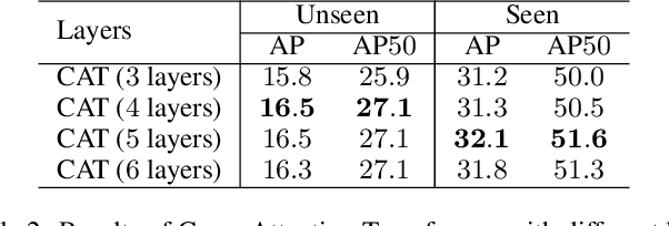 Figure 4 for CAT: Cross-Attention Transformer for One-Shot Object Detection