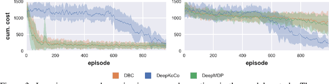 Figure 3 for DeepKoCo: Efficient latent planning with an invariant Koopman representation