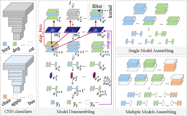 Figure 1 for CNN LEGO: Disassembling and Assembling Convolutional Neural Network