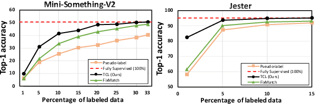 Figure 1 for Semi-Supervised Action Recognition with Temporal Contrastive Learning