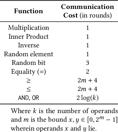 Figure 4 for Providing Confidential Cloud-based Fall Detection from Remote Sensor Data Using Multi-Party Computation