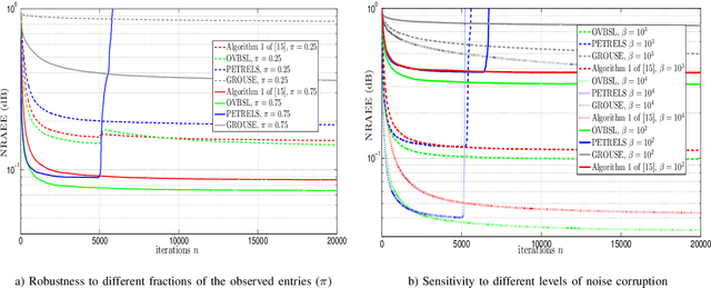 Figure 2 for Online Low-Rank Subspace Learning from Incomplete Data: A Bayesian View
