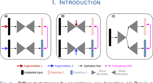 Figure 1 for MisMatch: Learning to Change Predictive Confidences with Attention for Consistency-Based, Semi-Supervised Medical Image Segmentation