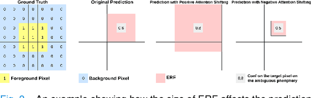 Figure 3 for MisMatch: Learning to Change Predictive Confidences with Attention for Consistency-Based, Semi-Supervised Medical Image Segmentation