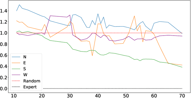 Figure 4 for Augmented Behavioral Cloning from Observation