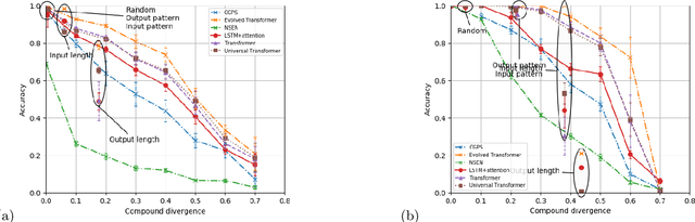 Figure 4 for Compositional Generalization in Semantic Parsing: Pre-training vs. Specialized Architectures