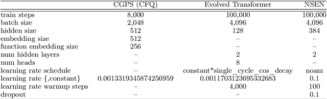 Figure 3 for Compositional Generalization in Semantic Parsing: Pre-training vs. Specialized Architectures