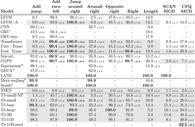 Figure 1 for Compositional Generalization in Semantic Parsing: Pre-training vs. Specialized Architectures