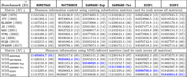 Figure 3 for Bridging the Gaps in Statistical Models of Protein Alignment