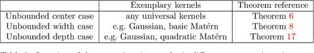 Figure 3 for Universality and Optimality of Structured Deep Kernel Networks