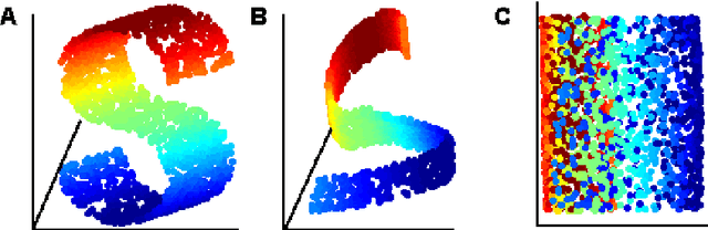 Figure 3 for LLE with low-dimensional neighborhood representation