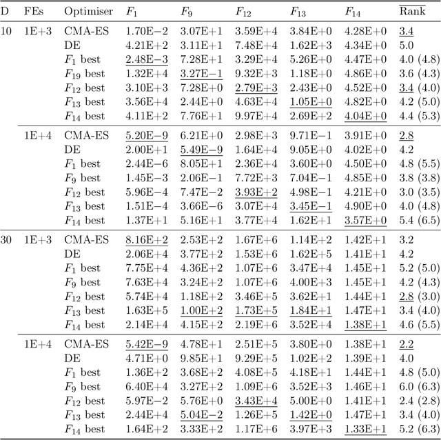 Figure 4 for Optimising Optimisers with Push GP