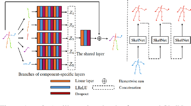 Figure 1 for Human Motion Prediction via Learning Local Structure Representations and Temporal Dependencies