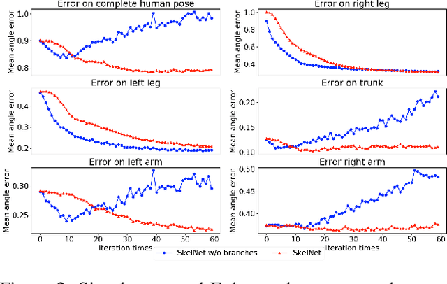 Figure 3 for Human Motion Prediction via Learning Local Structure Representations and Temporal Dependencies