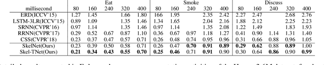 Figure 4 for Human Motion Prediction via Learning Local Structure Representations and Temporal Dependencies