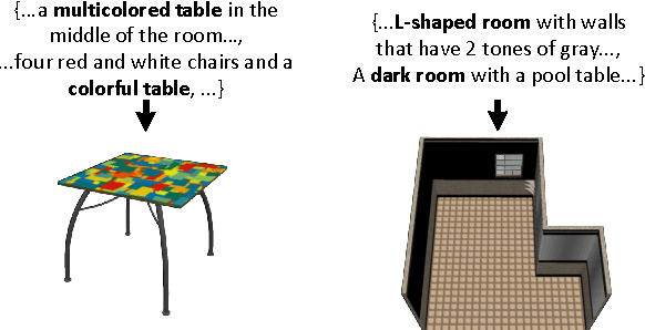 Figure 1 for Text to 3D Scene Generation with Rich Lexical Grounding