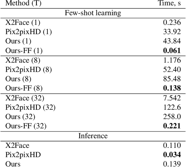 Figure 3 for Few-Shot Adversarial Learning of Realistic Neural Talking Head Models