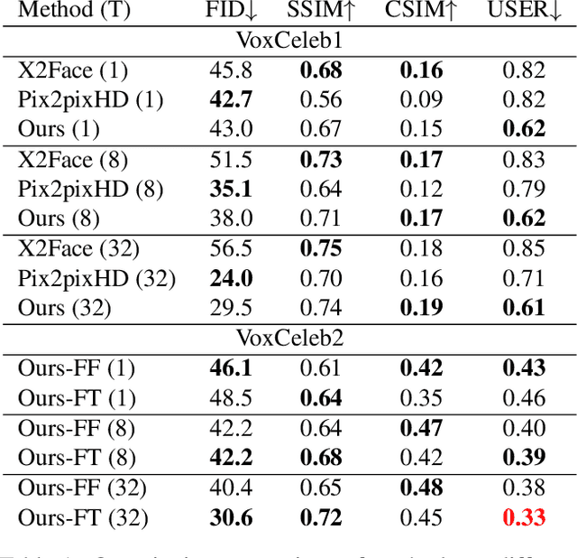 Figure 1 for Few-Shot Adversarial Learning of Realistic Neural Talking Head Models