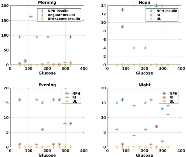 Figure 1 for Insulin Regimen ML-based control for T2DM patients