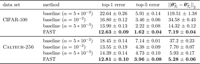 Figure 2 for Learn Faster and Forget Slower via Fast and Stable Task Adaptation