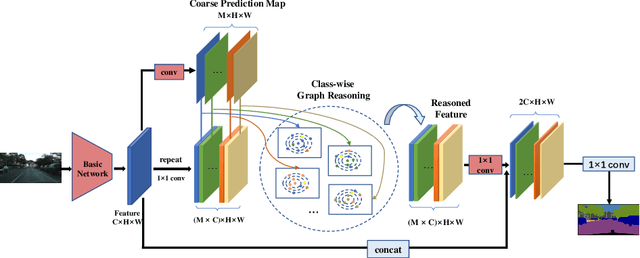 Figure 3 for Class-wise Dynamic Graph Convolution for Semantic Segmentation
