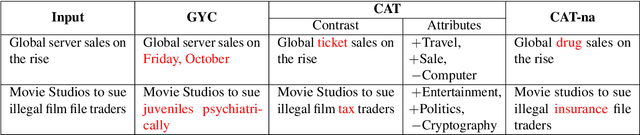 Figure 1 for Let the CAT out of the bag: Contrastive Attributed explanations for Text