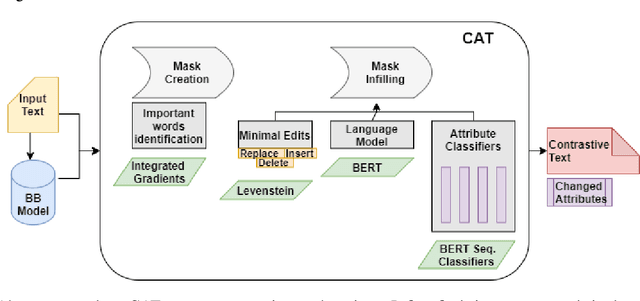Figure 2 for Let the CAT out of the bag: Contrastive Attributed explanations for Text