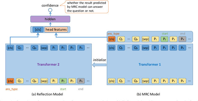Figure 2 for No Answer is Better Than Wrong Answer: A Reflection Model for Document Level Machine Reading Comprehension
