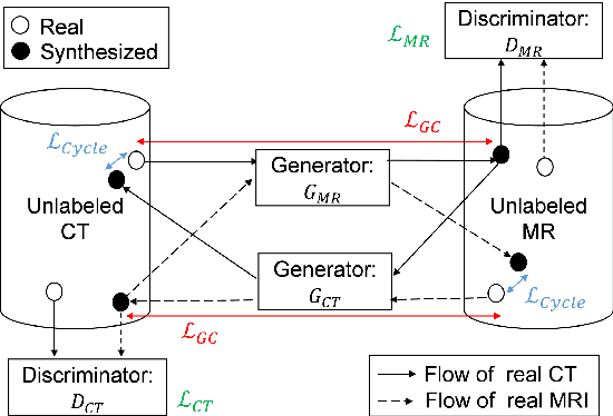Figure 3 for Cross-modality image synthesis from unpaired data using CycleGAN: Effects of gradient consistency loss and training data size