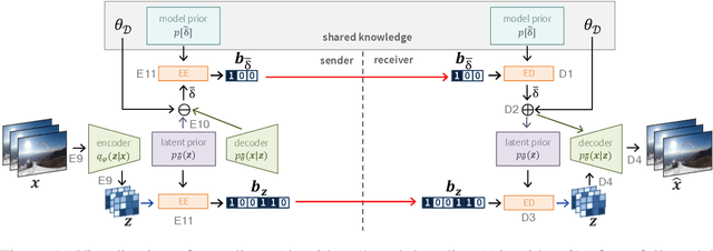 Figure 1 for Overfitting for Fun and Profit: Instance-Adaptive Data Compression