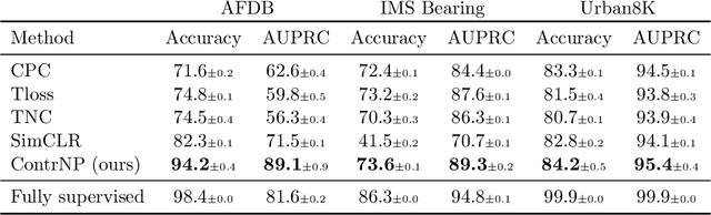 Figure 2 for Contrastive Neural Processes for Self-Supervised Learning