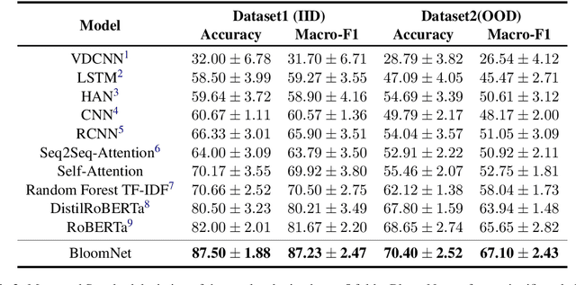 Figure 3 for BloomNet: A Robust Transformer based model for Bloom's Learning Outcome Classification