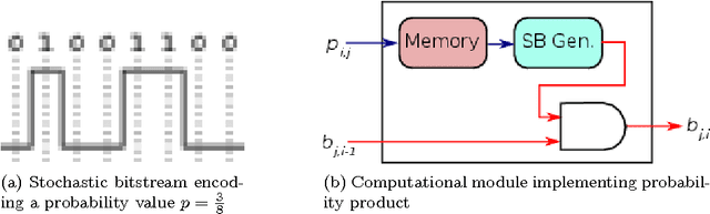 Figure 3 for Quick and energy-efficient Bayesian computing of binocular disparity using stochastic digital signals