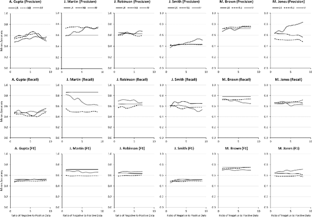 Figure 4 for The impact of imbalanced training data on machine learning for author name disambiguation