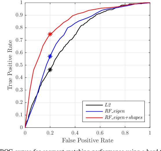 Figure 3 for SegMatch: Segment based loop-closure for 3D point clouds