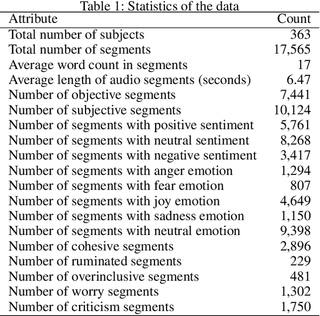 Figure 2 for Multimodal Deep Learning for Mental Disorders Prediction from Audio Speech Samples