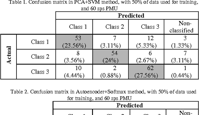 Figure 2 for Disruptive Event Classification using PMU Data in Distribution Networks