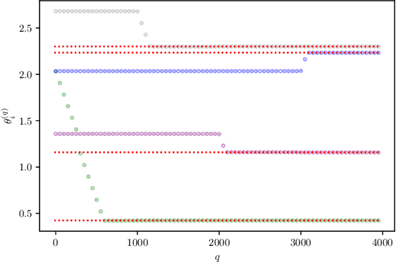 Figure 2 for Polynomial-time sparse measure recovery