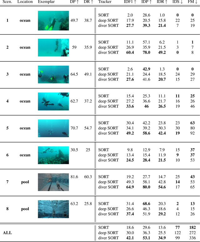 Figure 3 for Real-Time Multi-Diver Tracking and Re-identification for Underwater Human-Robot Collaboration