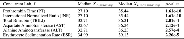 Figure 1 for Missingness as Stability: Understanding the Structure of Missingness in Longitudinal EHR data and its Impact on Reinforcement Learning in Healthcare