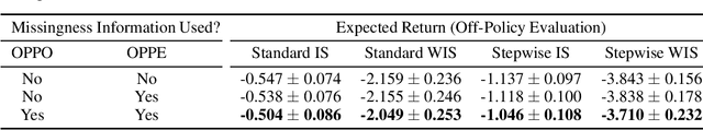 Figure 2 for Missingness as Stability: Understanding the Structure of Missingness in Longitudinal EHR data and its Impact on Reinforcement Learning in Healthcare