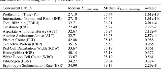 Figure 3 for Missingness as Stability: Understanding the Structure of Missingness in Longitudinal EHR data and its Impact on Reinforcement Learning in Healthcare
