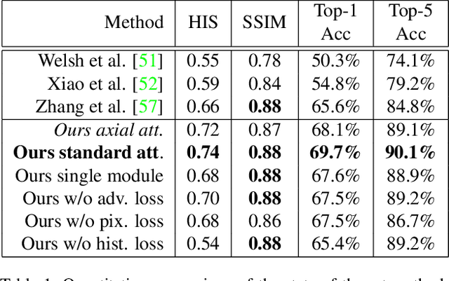 Figure 2 for Attention-based Stylisation for Exemplar Image Colourisation