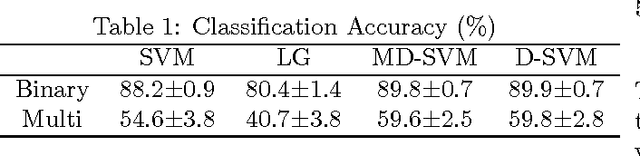 Figure 1 for Multi-Task Regularization with Covariance Dictionary for Linear Classifiers