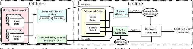 Figure 1 for Anticipating Human Intention for Full-Body Motion Prediction in Object Grasping and Placing Tasks